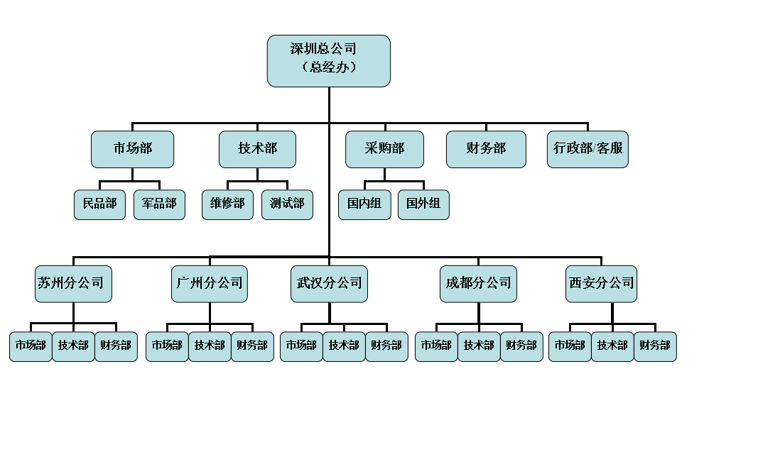 組織架構