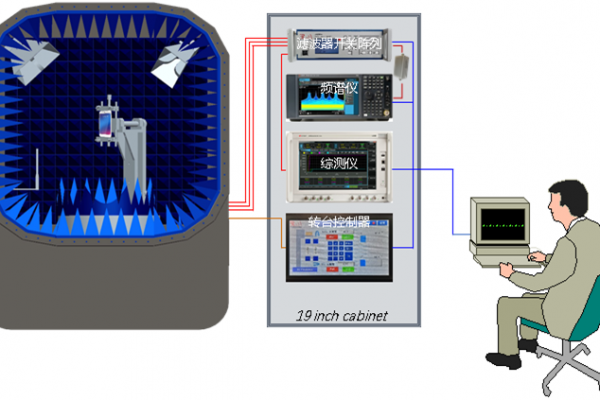 Wireless預測試系統